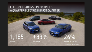 Photo of BMW Group India का Q1 में ऐतिहासिक प्रदर्शन, 4,567 यूनिट्स की डिलीवरी के साथ 17% वृद्धि