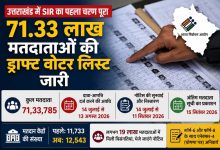 Photo of उत्तराखंड में ड्राफ्ट मतदाता सूची जारी, 19 लाख मतदाताओं को भेजे जाएंगे नोटिस