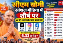 Photo of तमिलनाडु के सीएम विजय 3.24 करोड़ फॉलोअर्स के साथ दूसरे स्थान पर
